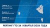 📊Рейтинг ГТО: изменения в тройке лидеров.